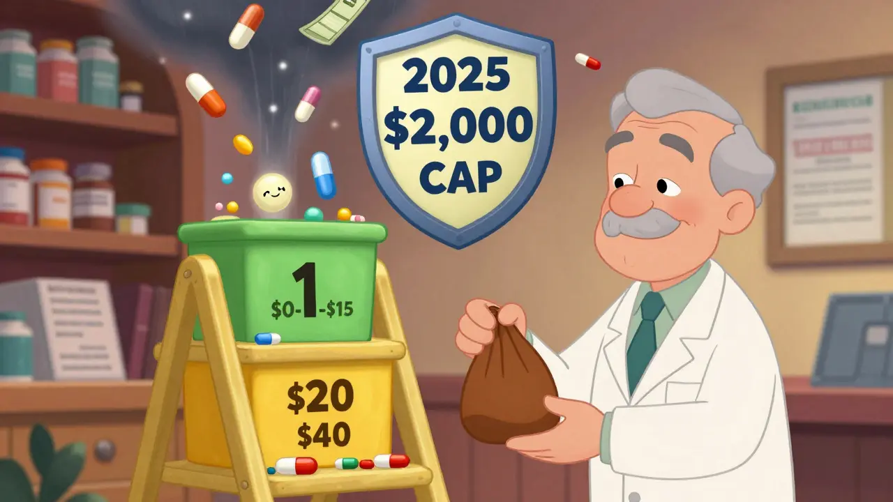 A pharmacist gives medicine to an older man as two drug tiers and a ,000 cap shield protect him from expensive bills.